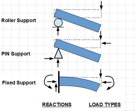 Bending Moment at Roller Support - DixieqoMaxwell