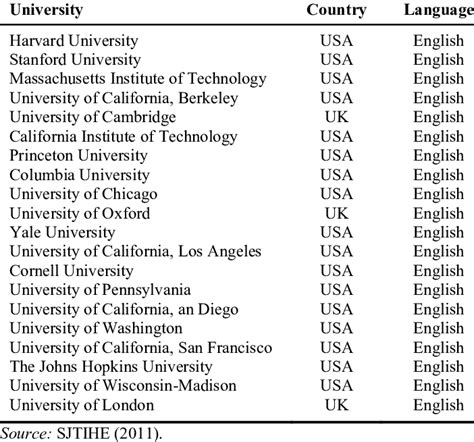 Top 20 Universities in the World | Download Table