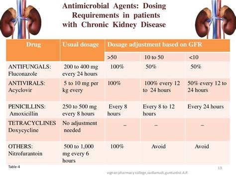 Dose Adjustment in renal and hepatic failure