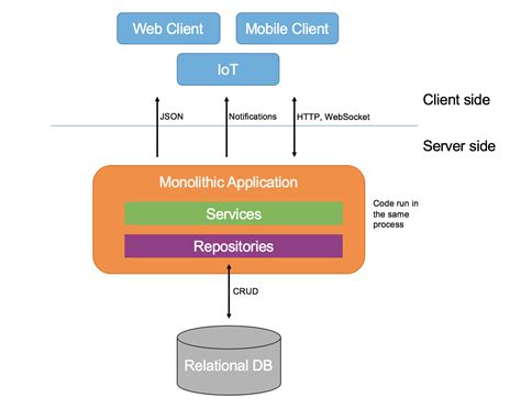 Microservices Architecture Explained