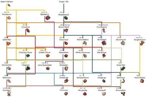 Cookie Clicker - Garden Guide - Re-actor