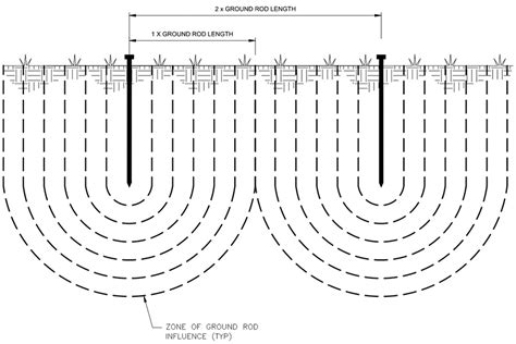 Ground Rod Wiring