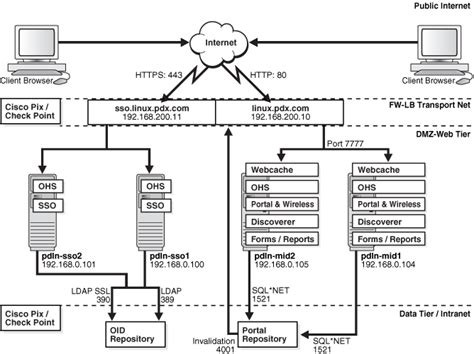 Load Balancer Configuration Diagram