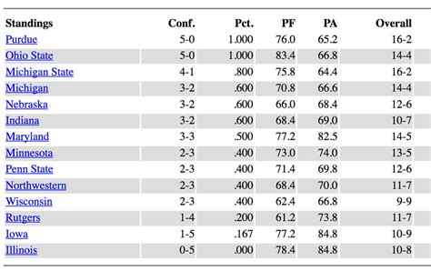 A Look At Big Ten Men’s Basketball Standings - Corn Nation