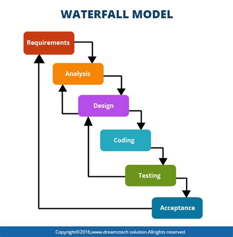 SDLC Waterfall Model Diagram | Quizlet