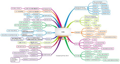 English Grammar - Verb: iMindMap mind map template | Biggerplate