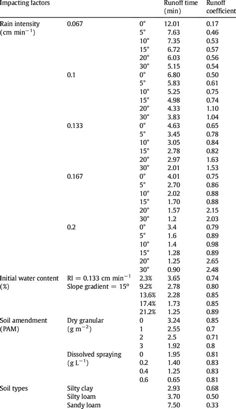 Runoff coefficient and runoff time. | Download Table