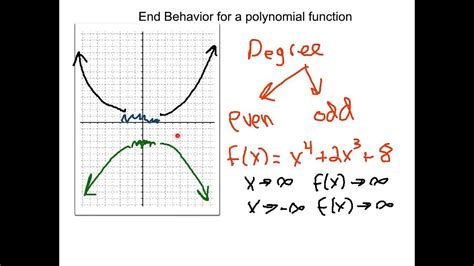 How To Write End Behavior Of A Function - cloudshareinfo