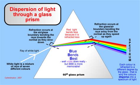 Splitting White Light - Dispersion - All About Light