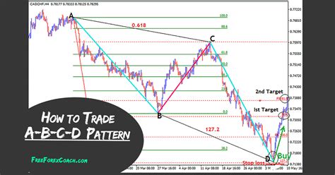 ABCD Harmonic Pattern in Forex - Identify & Trade - Free Forex Coach