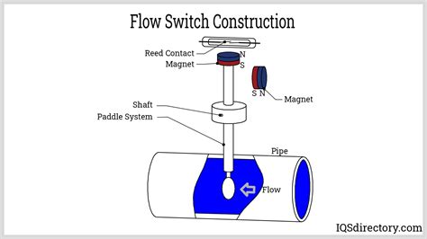 Flow Switches: What are they? Uses, Types, Installation