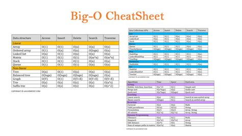 Big O notation cheat sheet | Download cheat sheet | La Vivien Post