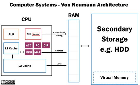 Von Neumann Architecture Registers