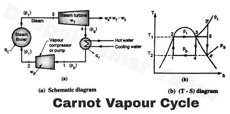 The Carnot Vapour Cycle