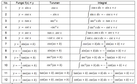 No. Fungsi f(x) = y Turunan Integral COS X dx = sin x | Chegg.com