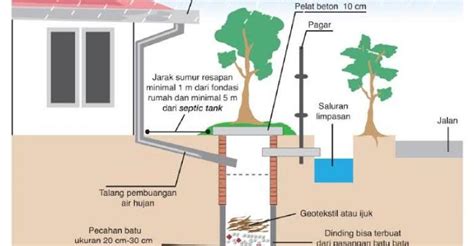 Antisipasi Saluran Macet, Ini Cara Efektif Buat Saluran Sumur Resapan ...