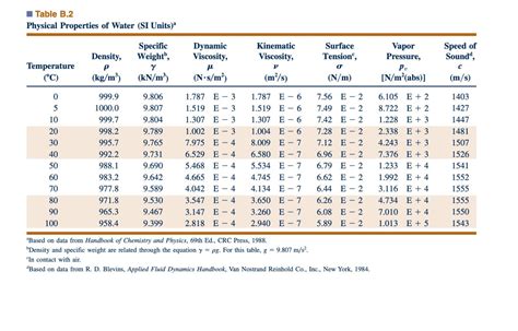 viscosity of water in kg/ms - Paul Jackson