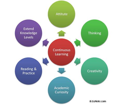 Continuous Learning: Why Learning is the Continuous Process?