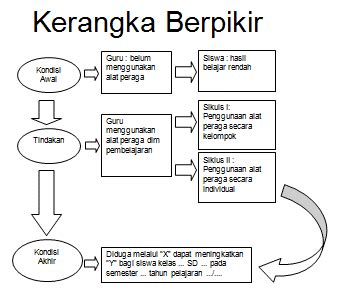 Contoh Kerangka Berpikir Dalam Proposal - Satu Trik