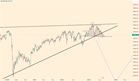 FTSE 100 Index Futures | Simple-Invest: Stock Market Forecast, Real ...