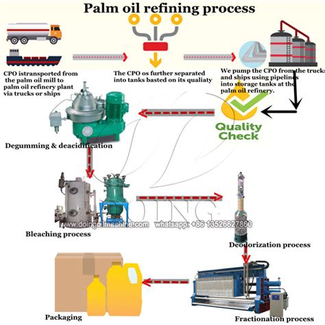 Palm Oil Refinery Process : Small Scale Palm Oil Refinery Machine ...