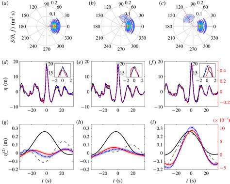 Laboratory recreation of the Draupner wave and the role of breaking in ...