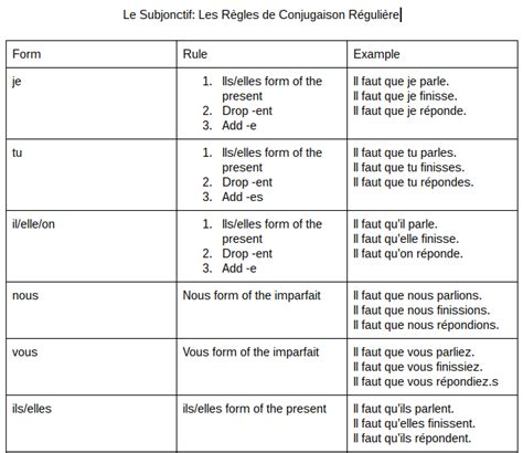 Le Subjonctif - Le Cours de Francais