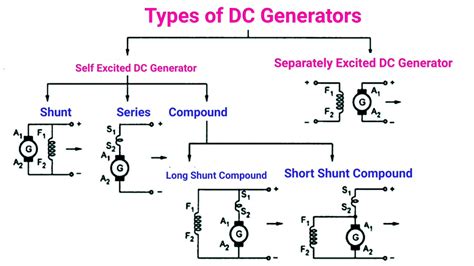 DC Generator Types & Working | Electrical A2Z