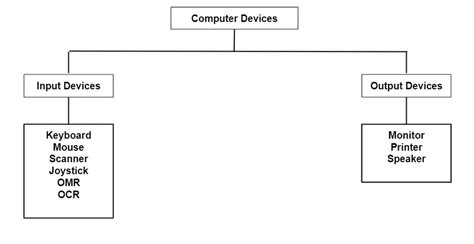 Top more than 138 output devices drawing with name - vietkidsiq.edu.vn