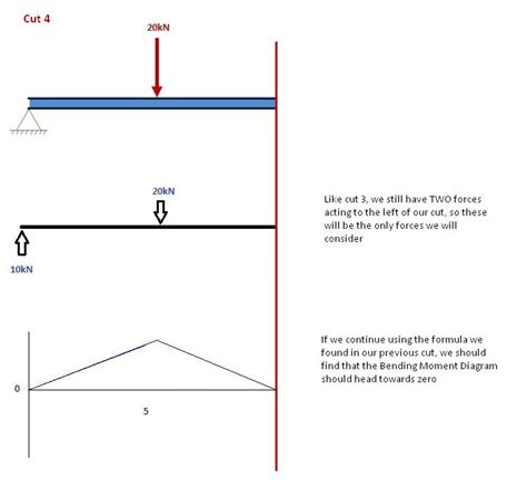 Drawing Shear Force And Bending Moment Diagrams For Frames - Infoupdate ...