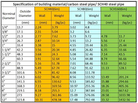 Factory Supply Hot Dip Galvanized Pipe Size Chart In Tianjin China ...