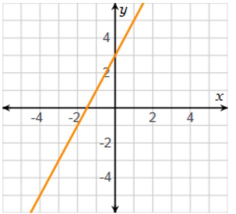 What is the slope of the line on the graph? 1 1/2 2 3 - brainly.com