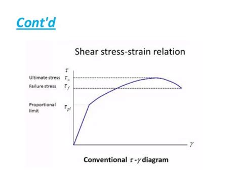 Shear stress strain curve & modulus of rigidity (10.01.03.039)