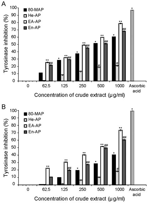 Inhibitory effects of Asterina pectinifera extracts on melanin ...