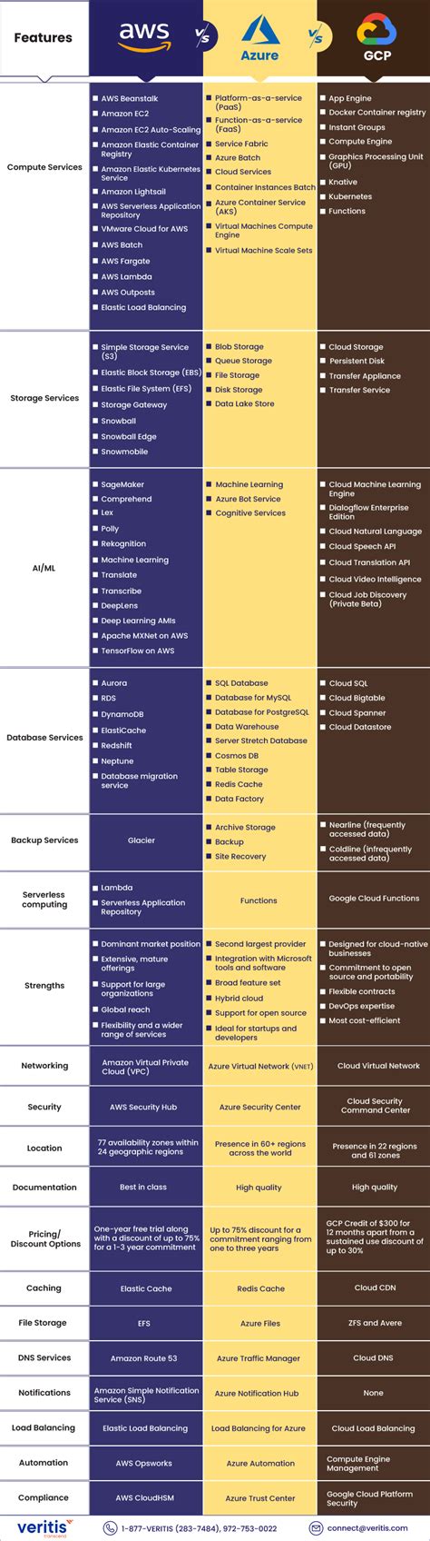 AWS Vs Azure Vs GCP - The Cloud Platform of Your Choice?