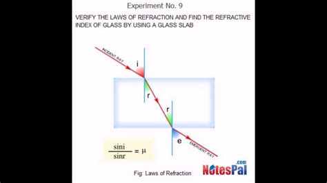 To verify the laws of refraction and find the refractive index of glass ...