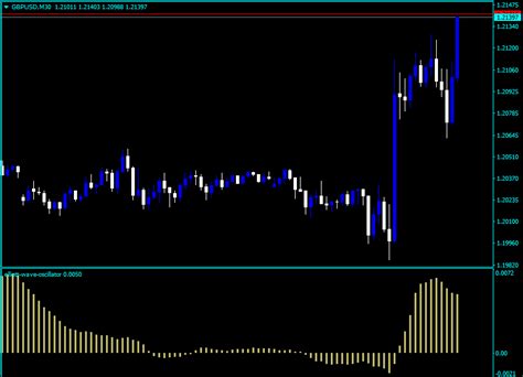 Elliott wave indicator - Complete Guide On Different Platforms