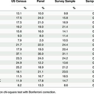 Demographics: US Census (2010) and survey sample. | Download Table