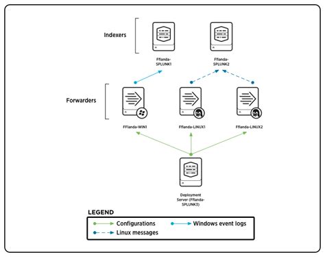 Extended example: Deploy configurations to several forwarders - Splunk ...