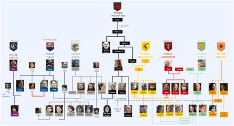 The Ultimate Game of Thrones Family Tree | EdrawMax Online