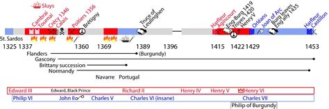 100 Years War Timeline