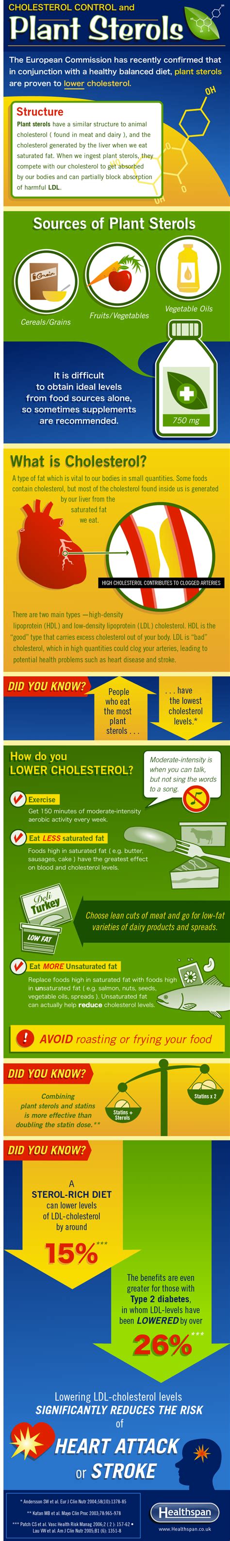 How Plant Sterols Lower Cholesterol Naturally - Dr. Sam Robbins