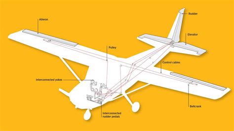 How it works: Flight controls - AOPA