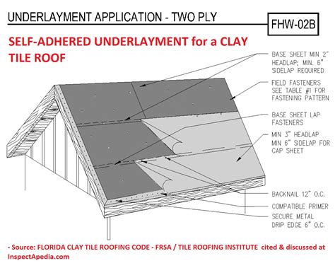 Clay Roof Tile Fastening / Securing Methods