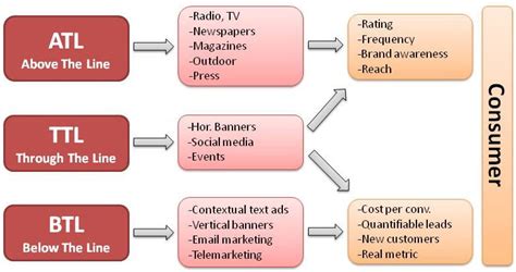 Through the Line (TTL) - Marketing Branding