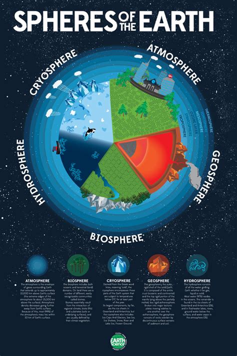 Spheres of the Earth poster - Kenneth W. Baldwin / Creative Sage