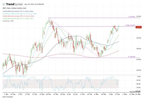 Walmart Leads Defensive Stock Rally. Can It Continue Higher? - TheStreet