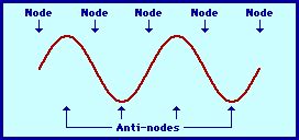 What Are the Highest Points on a Standing Wave Called