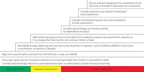 Osteoarthritis: Diagnosis and Treatment | AAFP