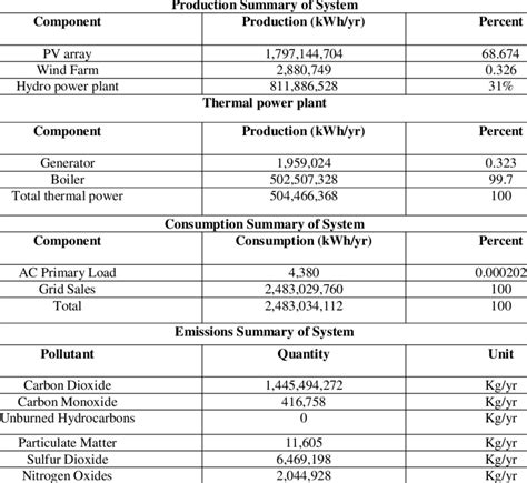 Optimization Results of Hybrid System | Download Table